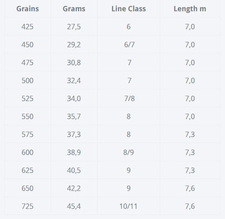 RIO InTouch Skagit Max GameChanger Shooting Head F/H/I /S5 525 grain