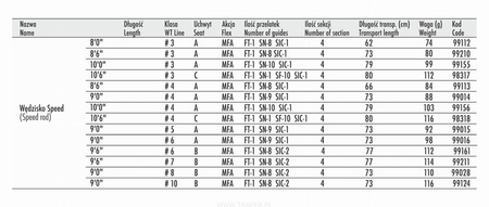 Wędka Traper Speed Nymph