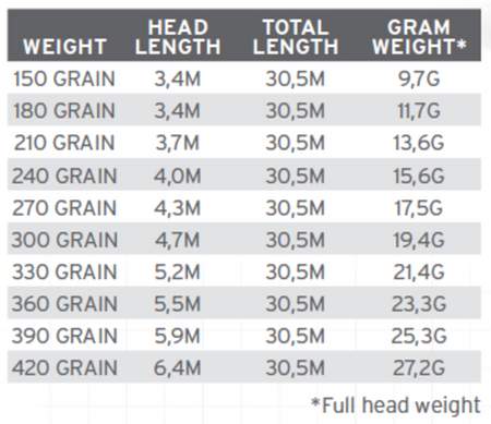 SA Spey Lite Skagit Integrated 180 Grain (11,7g)