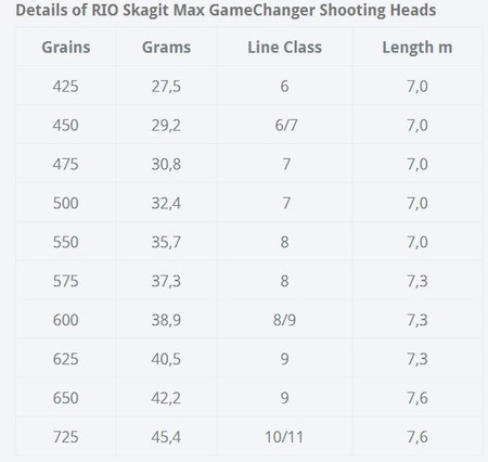 RIO InTouch Skagit Max GameChanger Shooting Head F/I/S3/S5