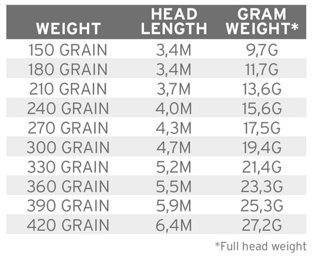 SA Spey Lite Skagit Head 240 Grain 