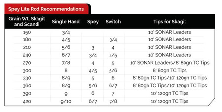 SA Spey Lite Skagit Integrated 180 Grain (11,7g)