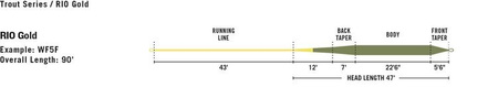 RIO Gold Premier Fly Line Moss/Gold 