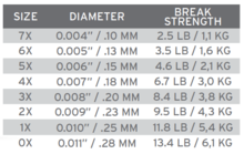 Żyłka SA Absolute Fluorocarbon Trout Tippet 2X