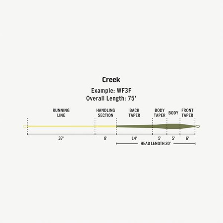 RIO Premier Creek Fly Line WF-0-F