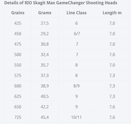 RIO InTouch Skagit Max GameChanger Shooting Head F/I/S3/S5